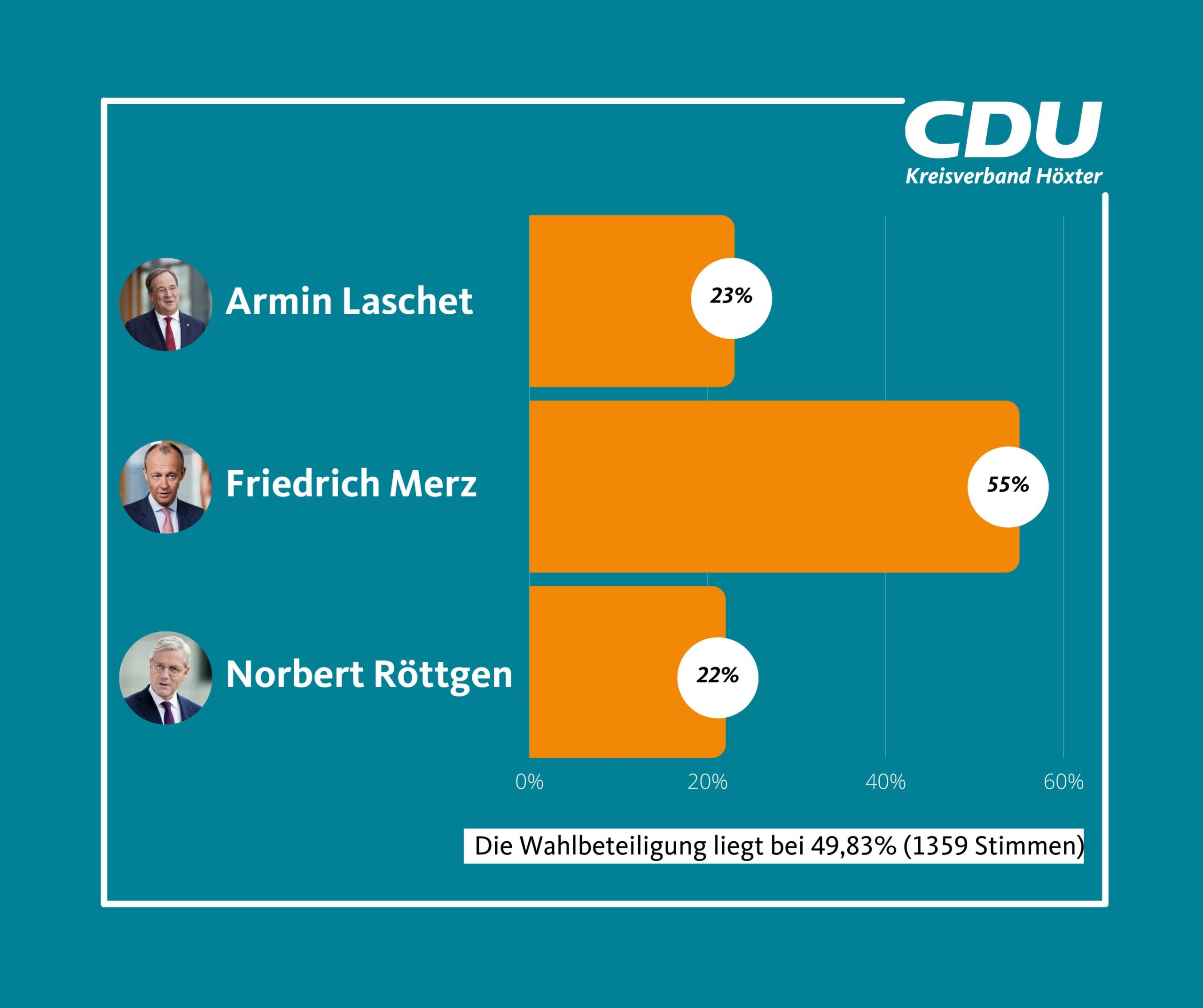 Ergbnis Mitliederbefragung im Kreis Höxter für die Wahl des CDU-Bundesvorsitzenden im Januar 2021